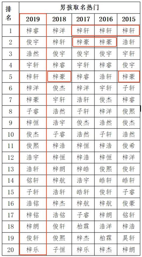 很台的名字|2024台灣熱門名字排行榜 